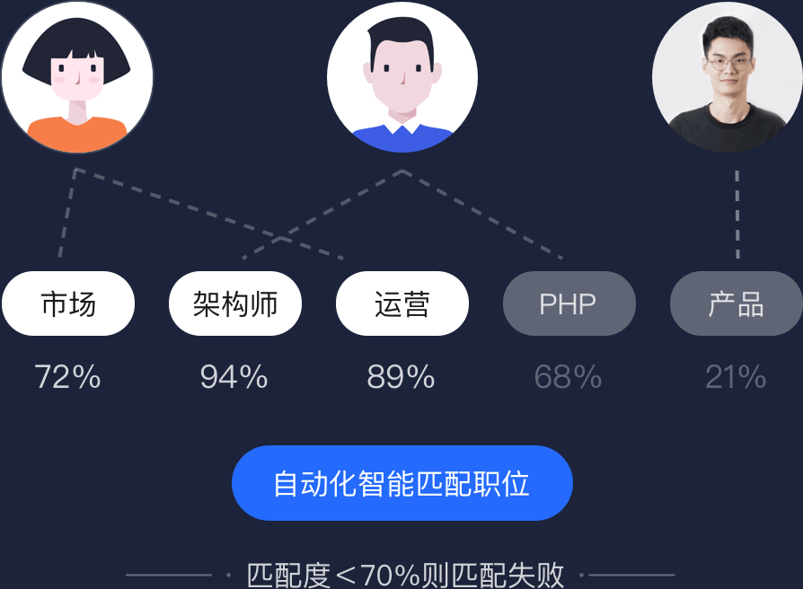 人岗匹配
